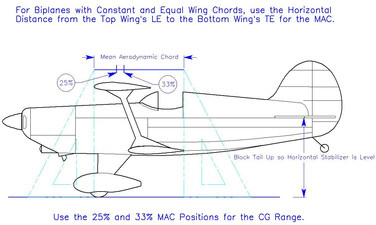 Balancing Biplanes -- Finding the CG Range for Safe Flights